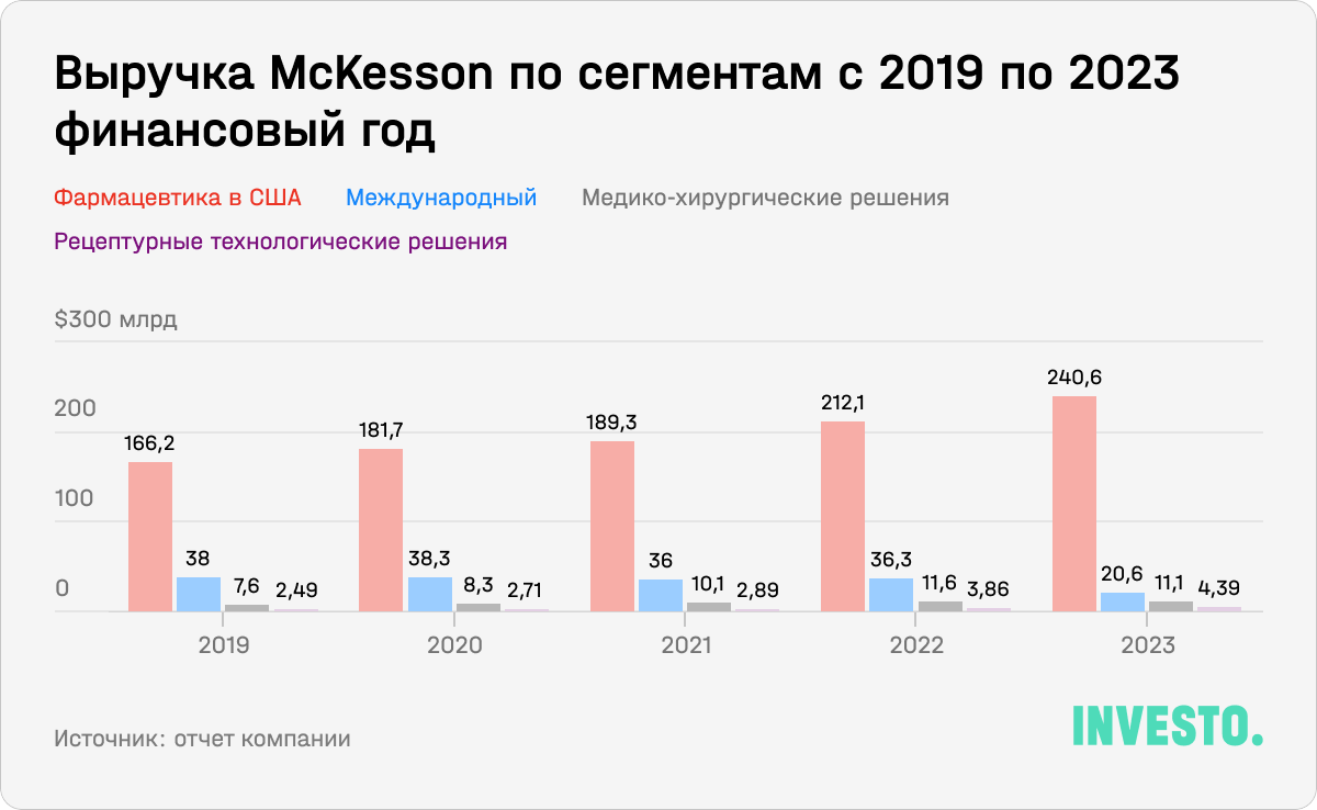 Выручка McKesson по сегментам с 2019 по 2023 финансовый год