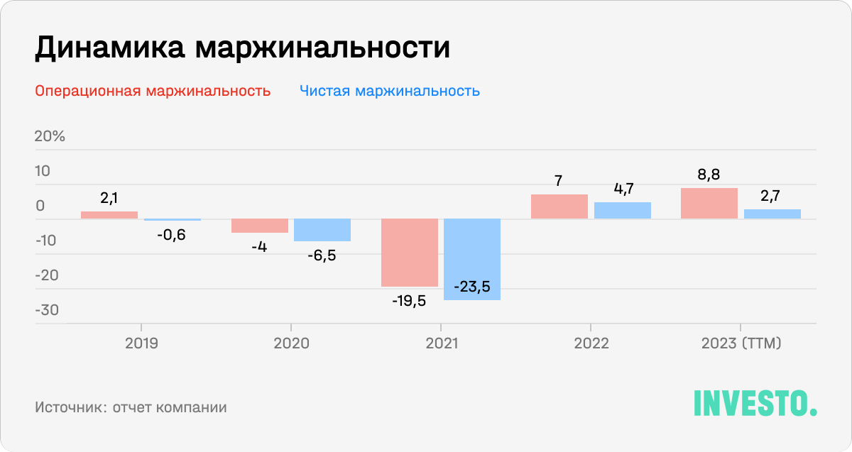 Динамика маржинальности