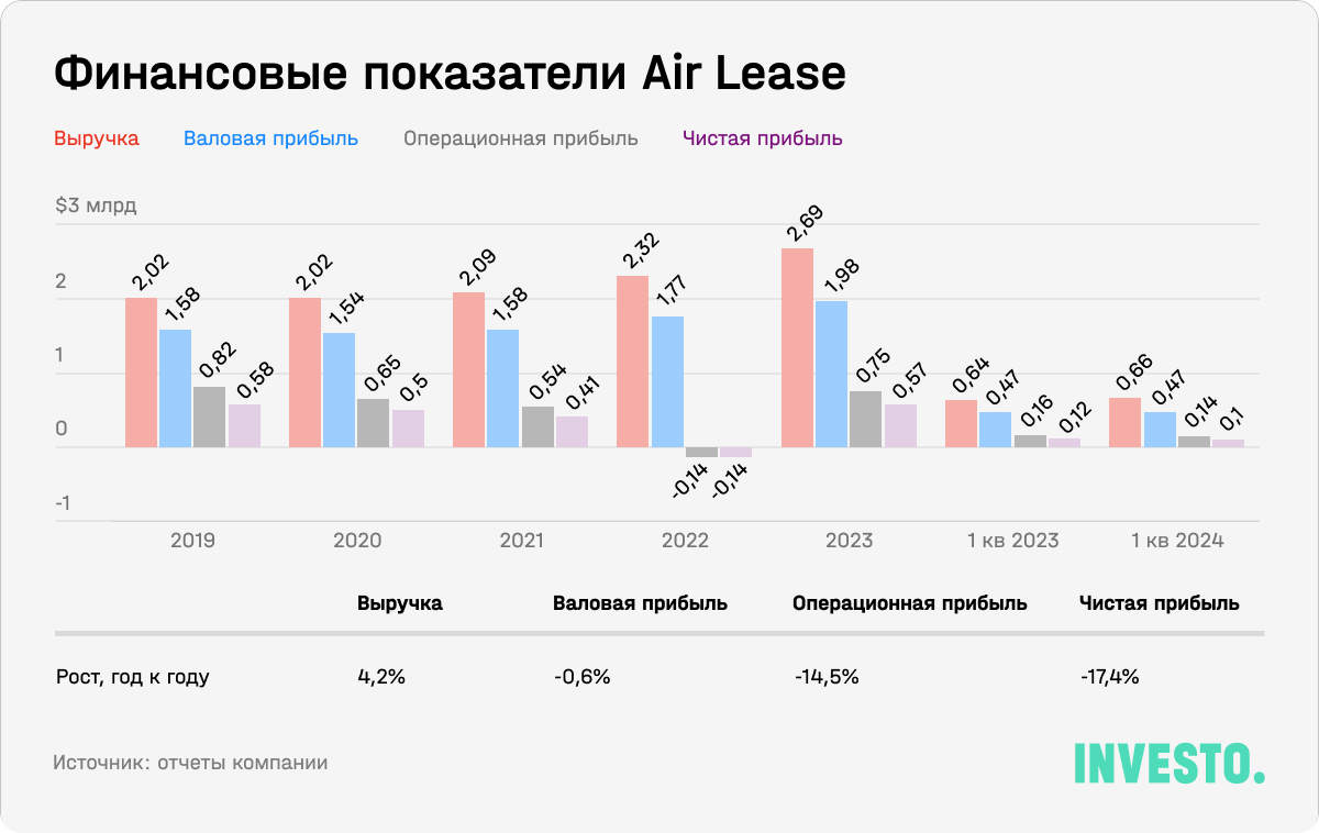 Финансовые показатели Air Lease