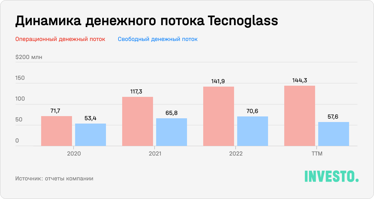 Динамика денежного потока Tecnoglass