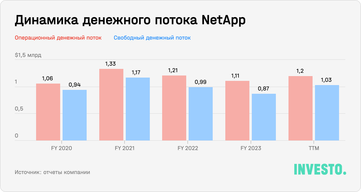 Динамика денежного потока NetApp