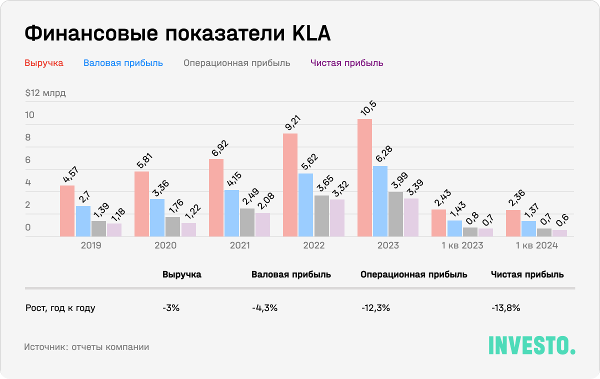 Финансовые показатели KLA