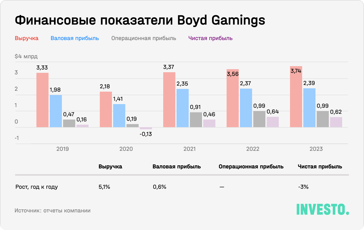 Финансовые показатели Boyd Gamings