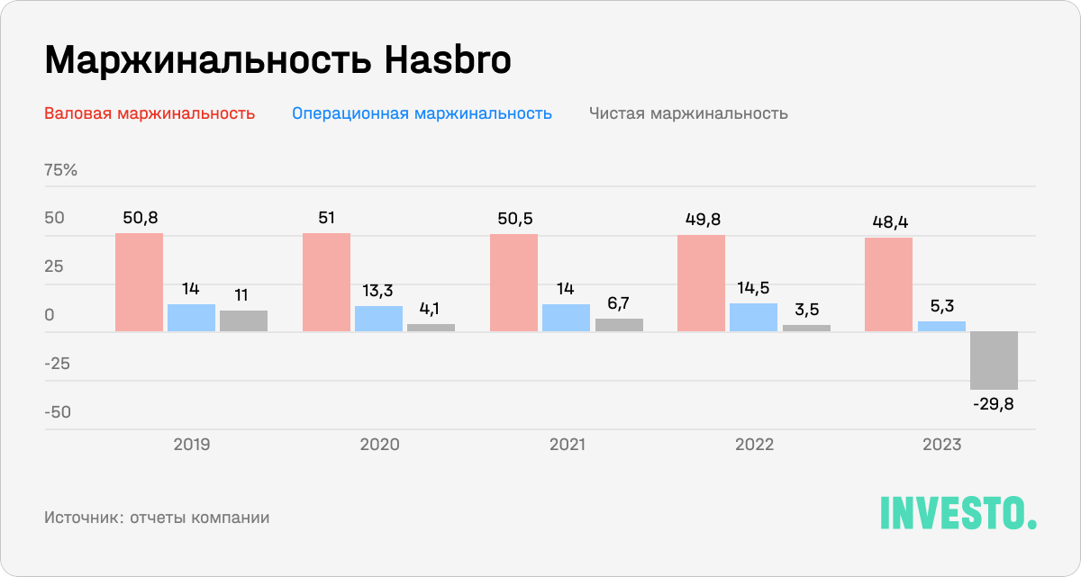 Маржинальность Hasbro