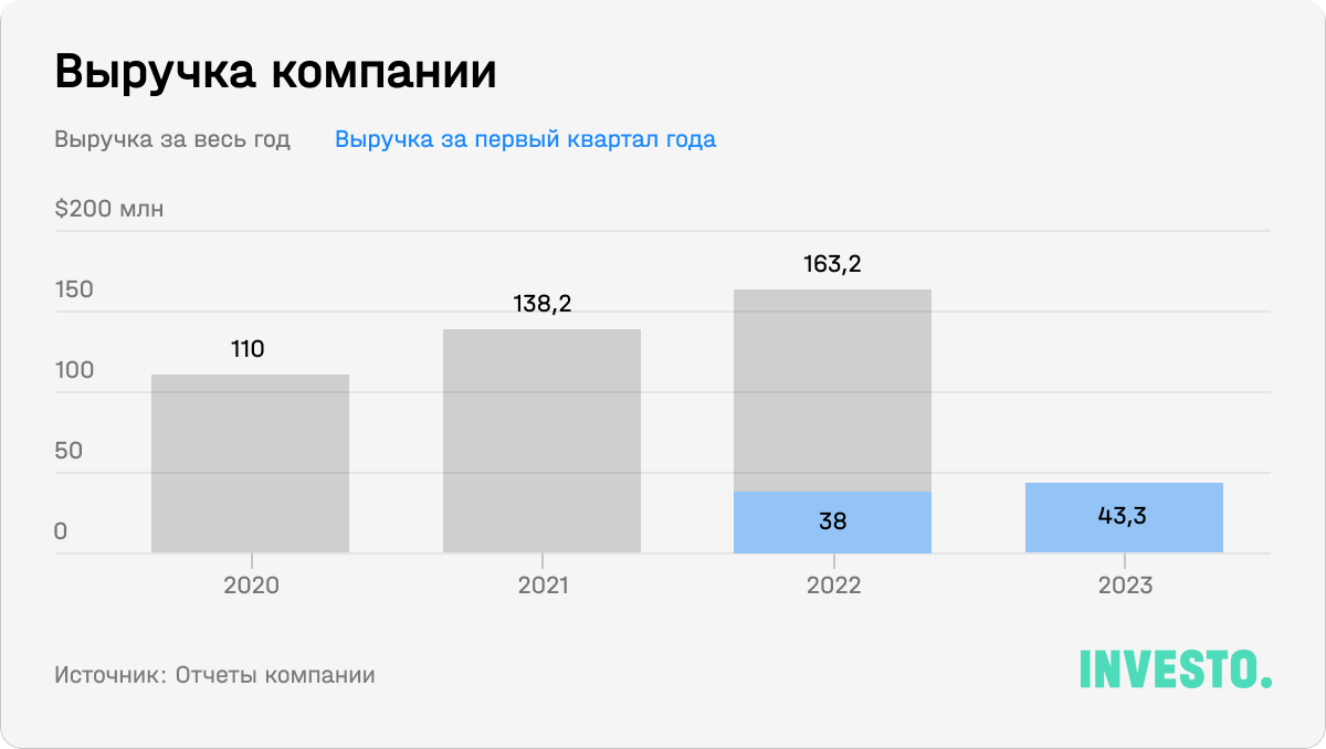 Выручка компании