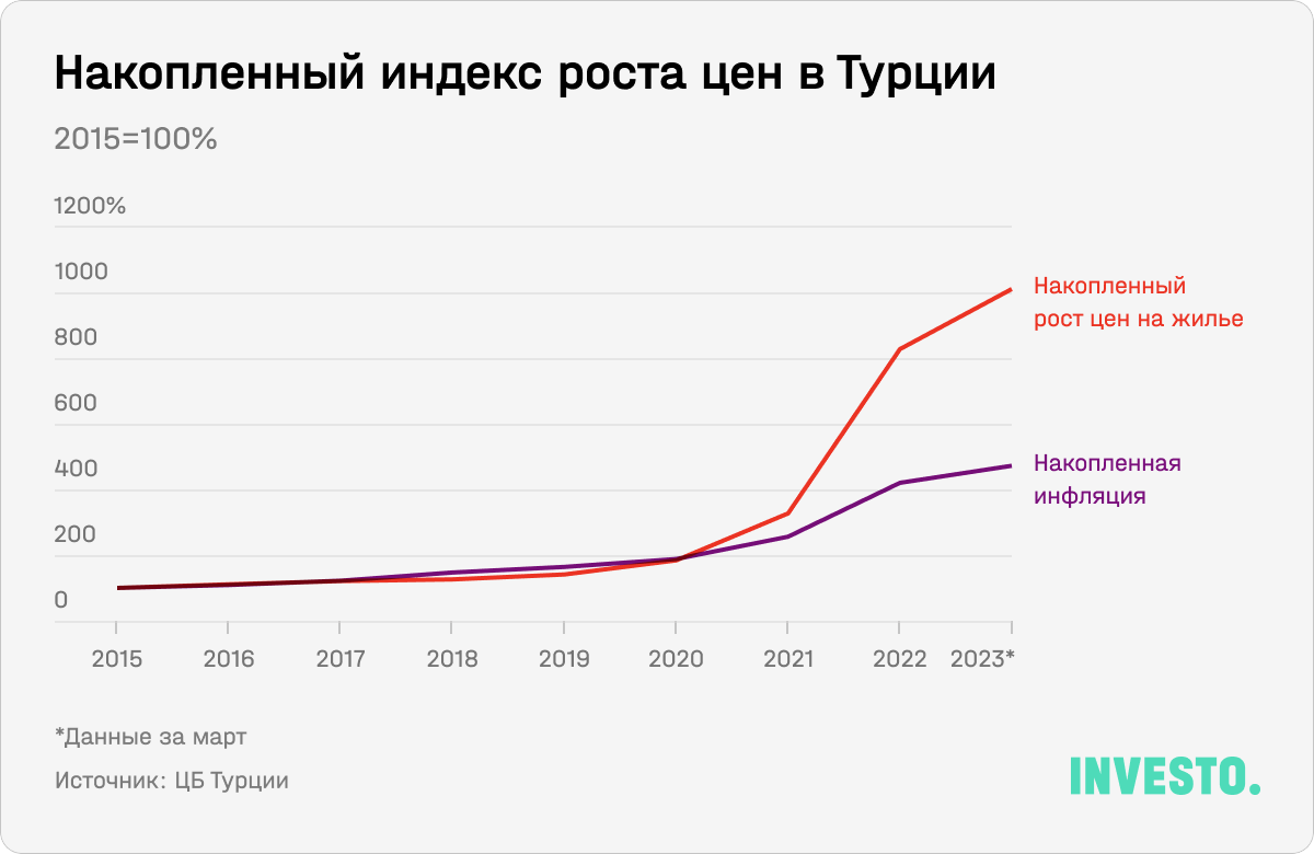 Накопленный индекс роста цен в Турции