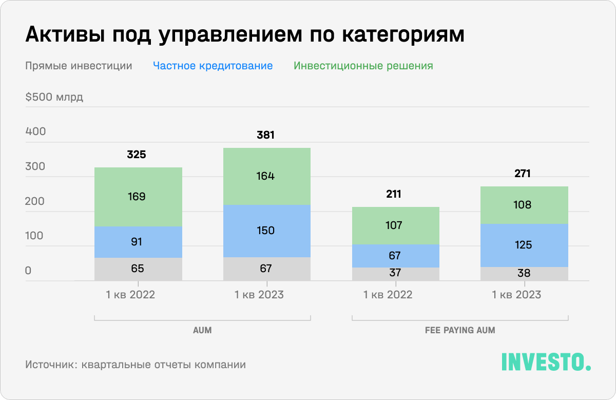 Активы под управлением по категориям