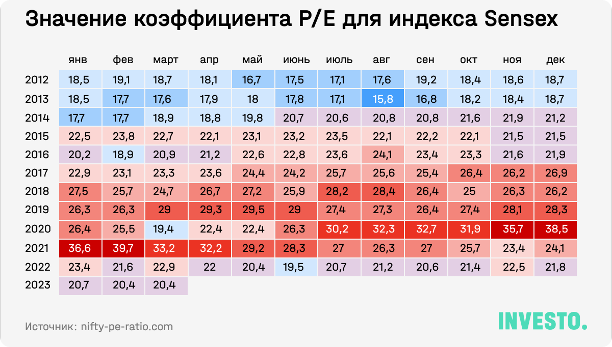 Значение коэффициента P/E для индекса Sensex