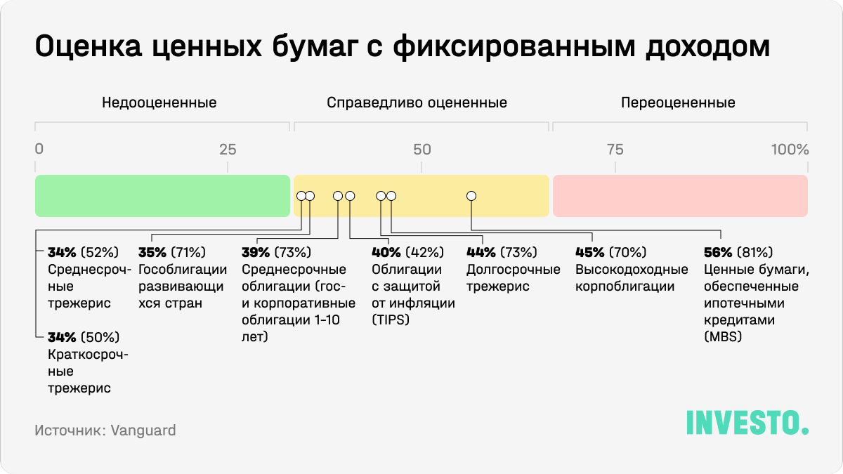 Оценка ценных бумаг с фиксированным доходом