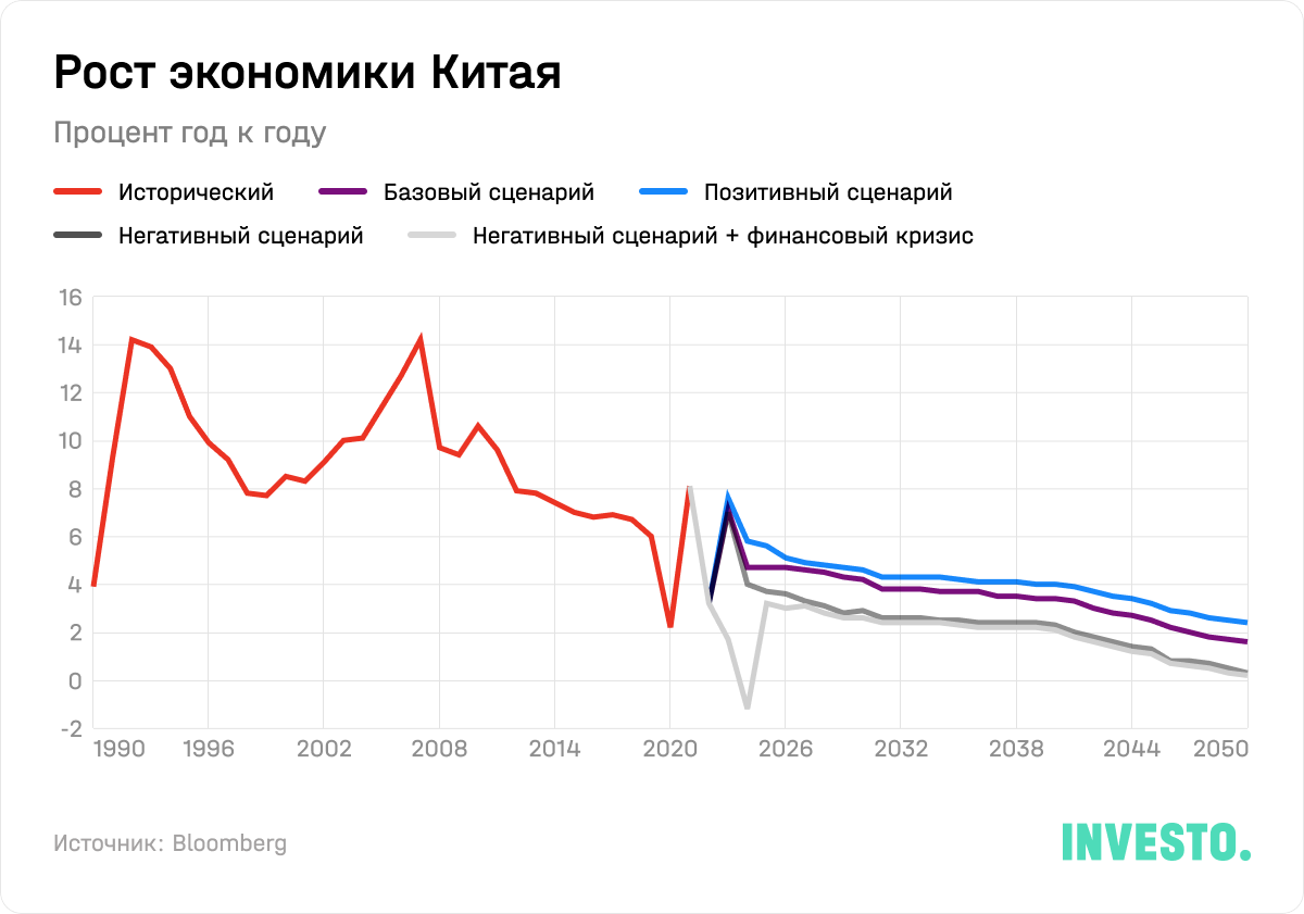 Рост экономики Китая