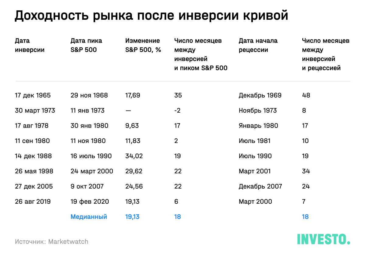 Доходность рынка после инверсии кривой