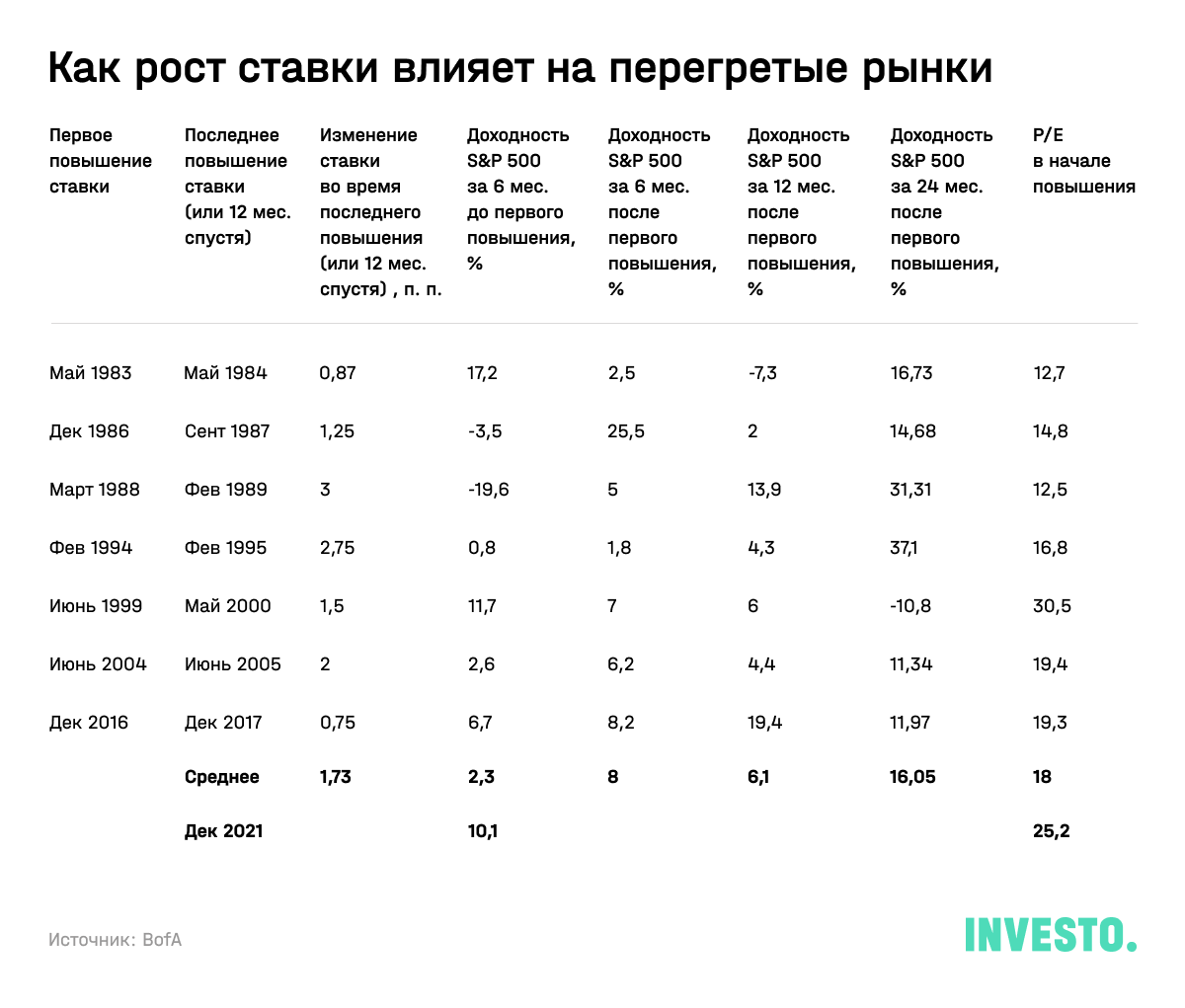 Как рост ставки влияет на перегретые рынки