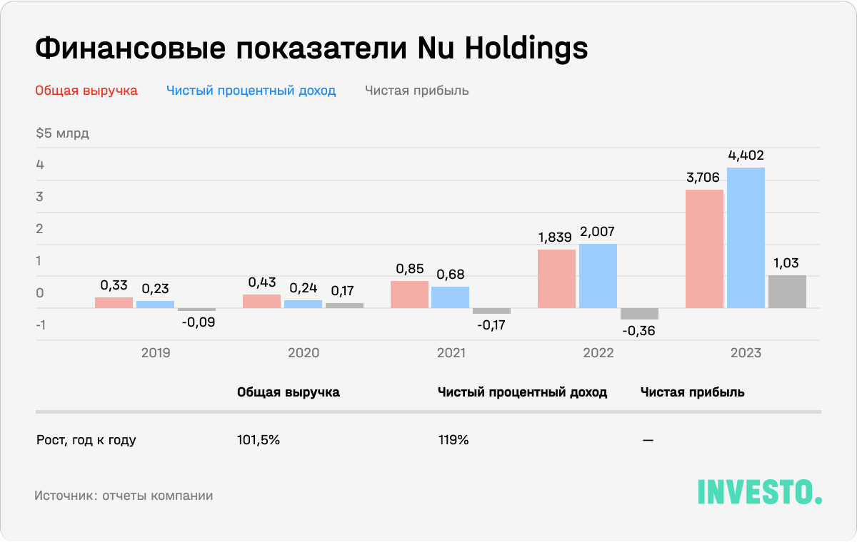 Финансовые показатели Nu Holdings