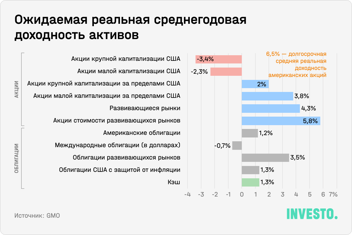 Ожидаемая реальная среднегодовая доходность активов