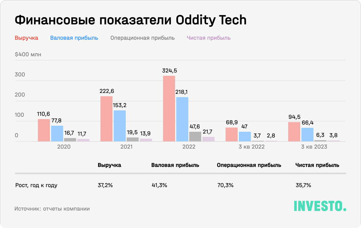 Финансовые показатели Oddity Tech