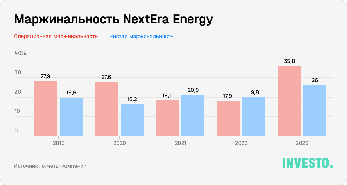 Маржинальность NextEra Energy