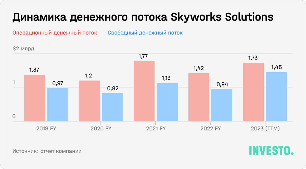 Динамика денежного потока Skyworks Solutions