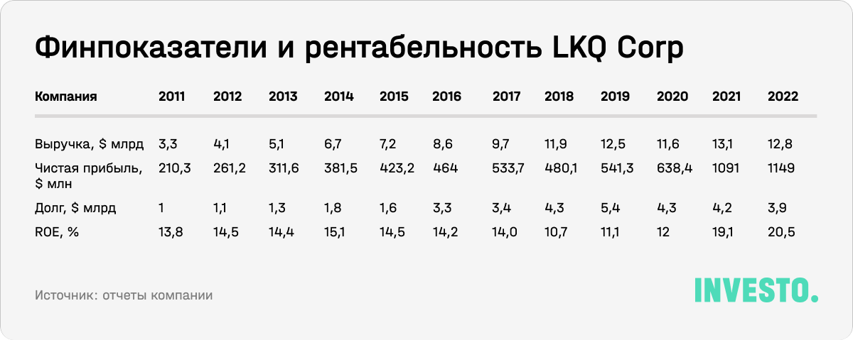 Финпоказатели и рентабельность LKQ Corp