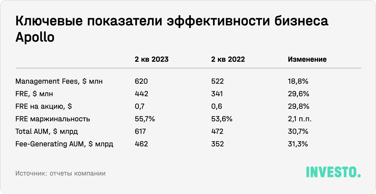 Ключевые показатели эффективности бизнеса Apollo