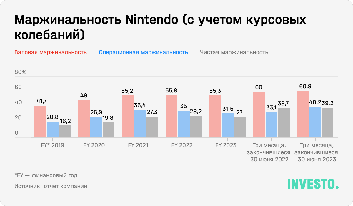 Маржинальность Nintendo