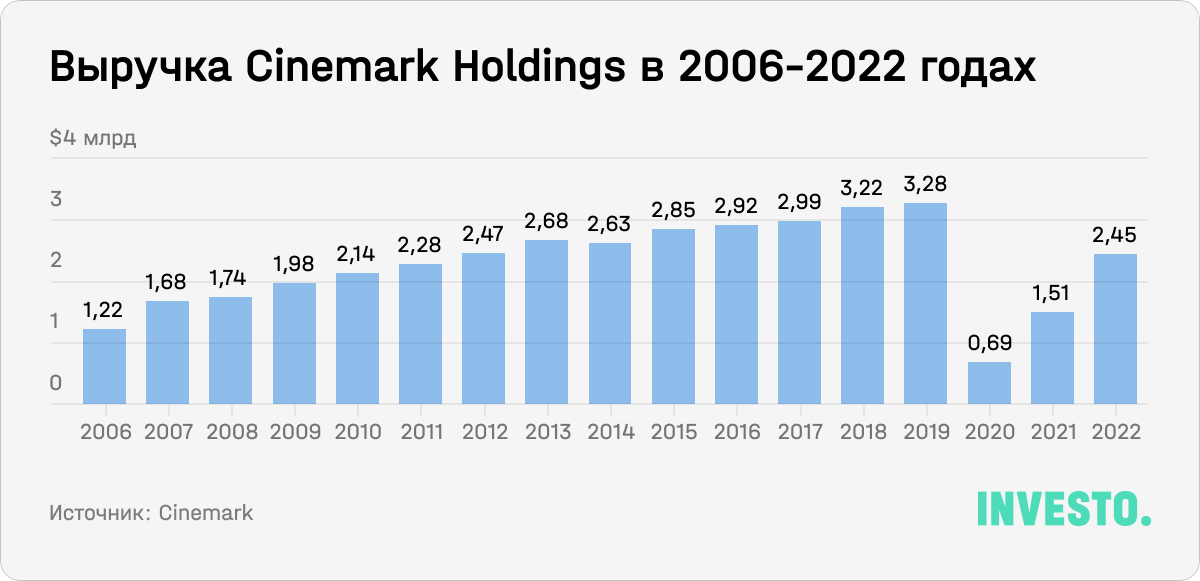 Выручка Cinemark Holdings в 2006-2022 годах