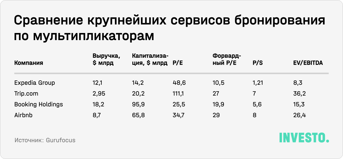 Сравнение крупнейших сервисов бронирования по мультипликаторам