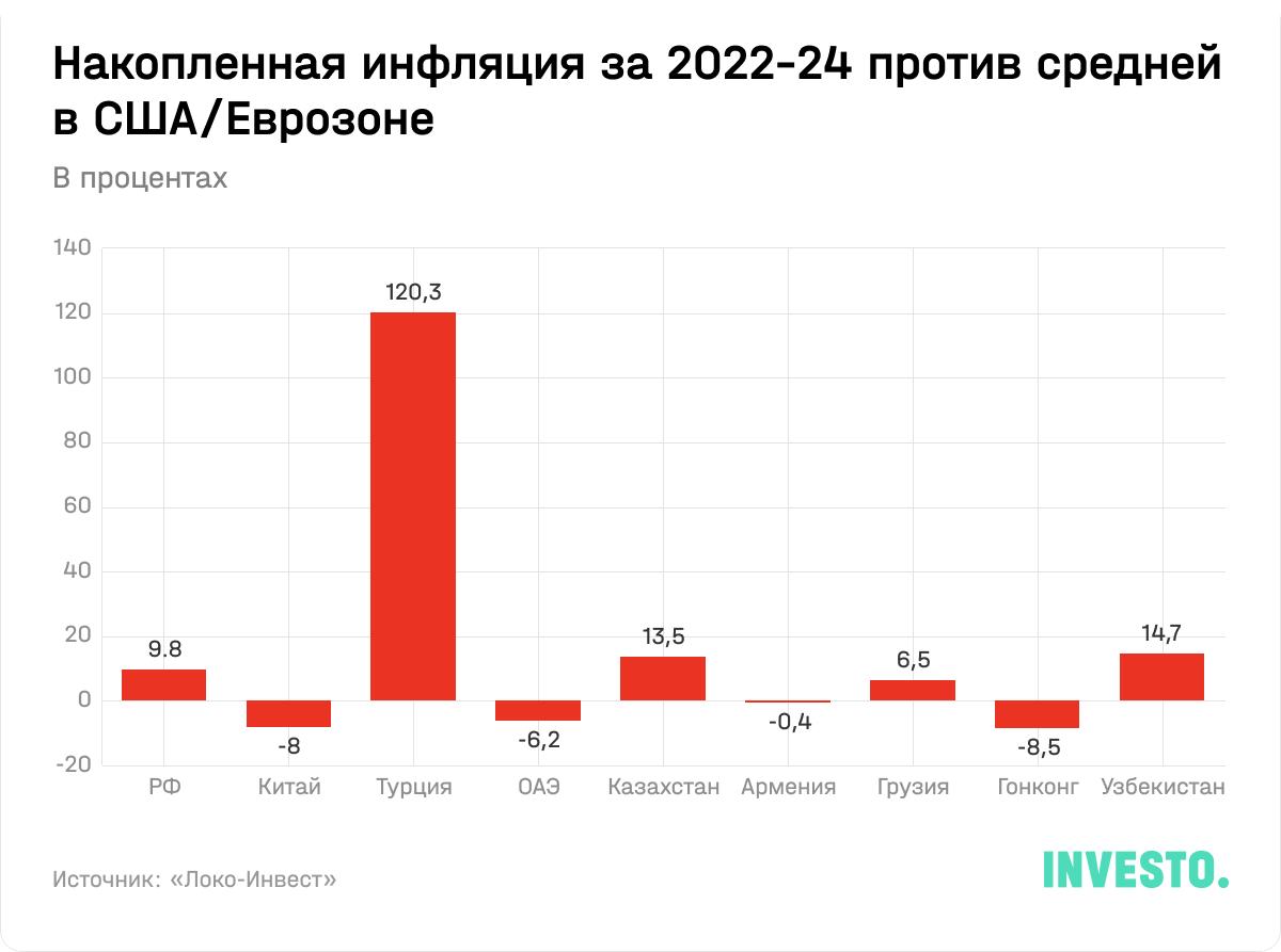 Накопленная инфляция за 2022-24 против средней в США/Еврозоне