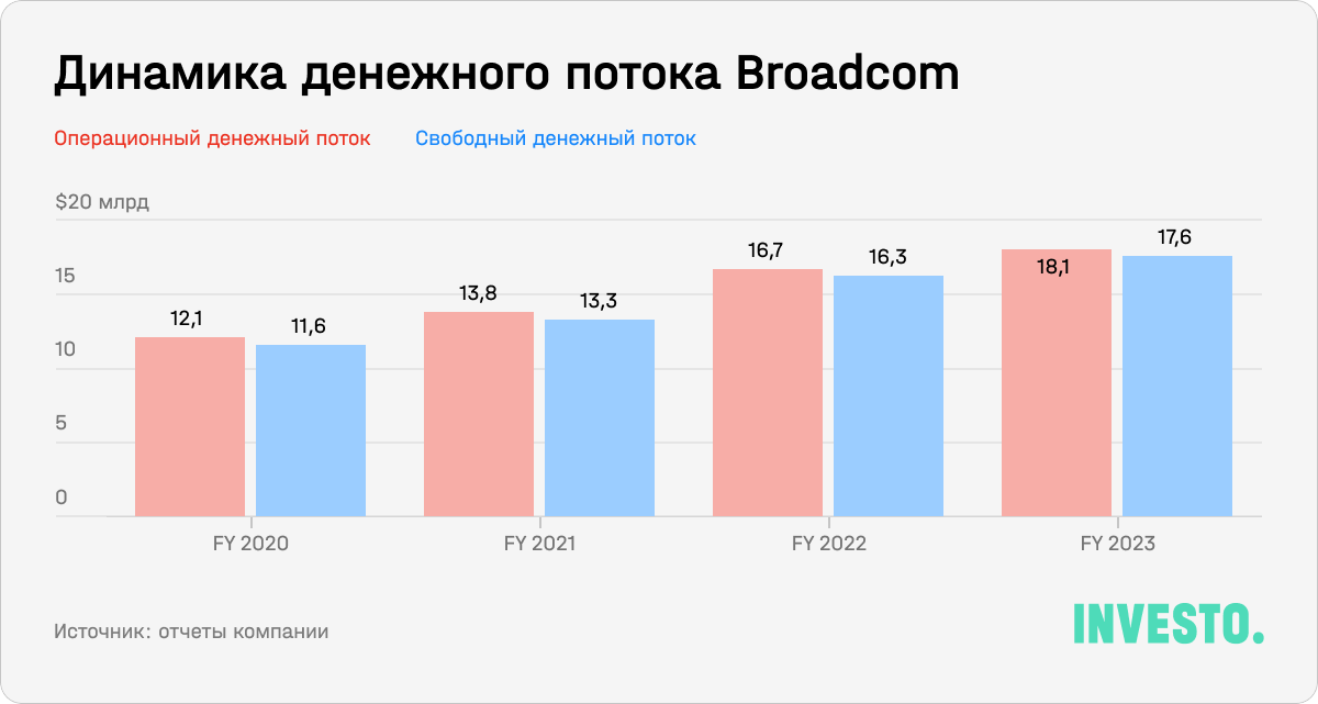 Динамика денежного потока Broadcom