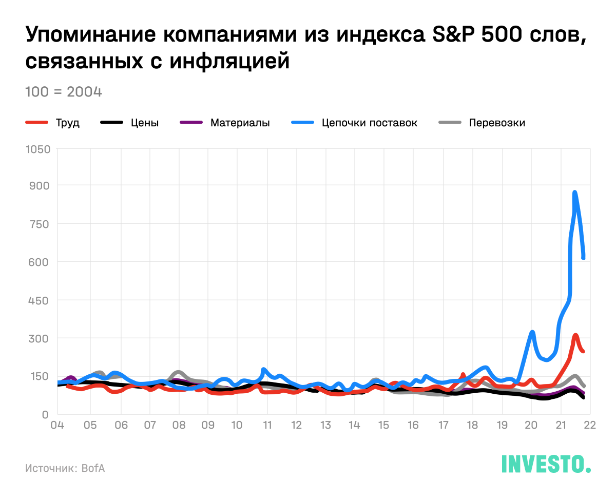 Упоминание компаниями из индекса S&P 500 слов, связанных с инфляцией