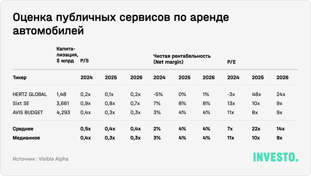 Оценка публичных сервисов по аренде автомобилей