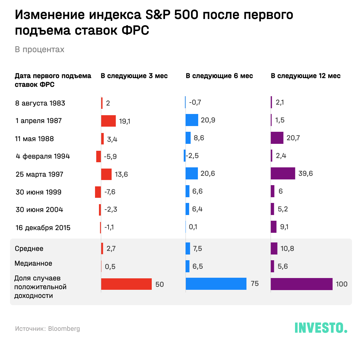 Изменение индекса S&P 500 после первого подъема ставок ФРС