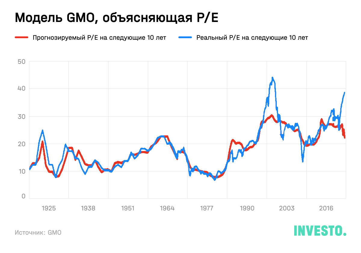 Модель GMO, объясняющая P/E