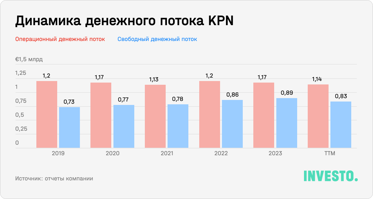 Динамика денежного потока KPN