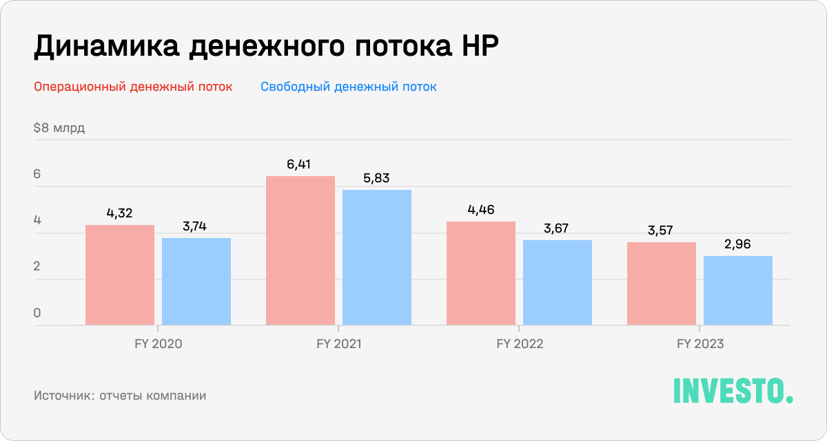 Динамика денежного потока HP