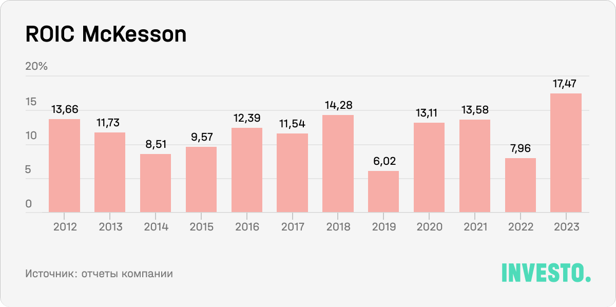 ROIC McKesson