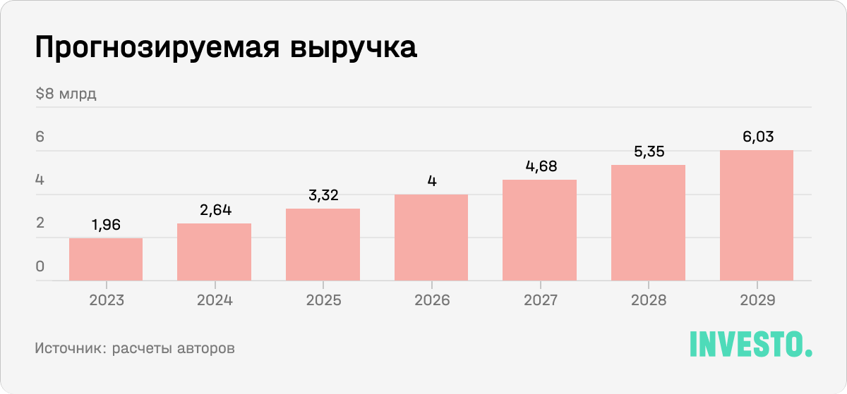 Прогнозируемая выручка