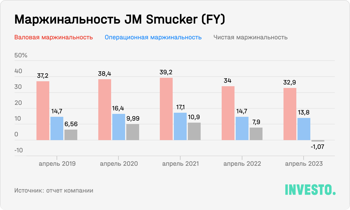 Маржинальность JM Smucker