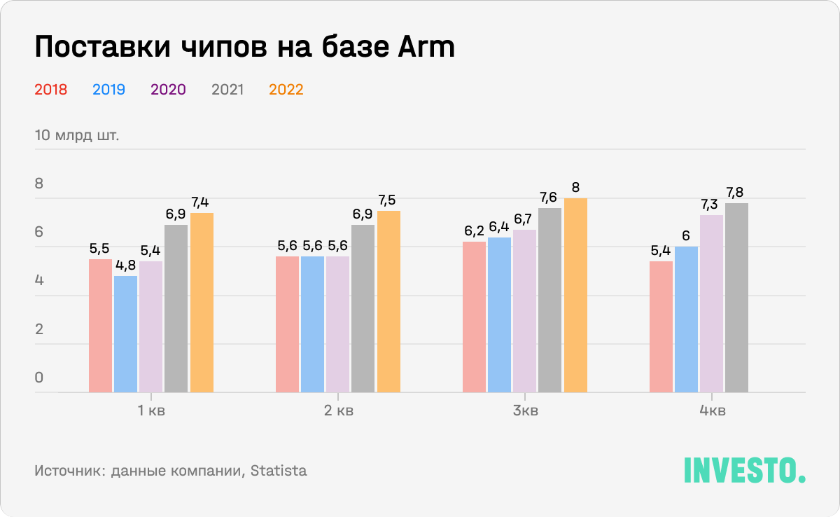 Поставки чипов на базе Arm