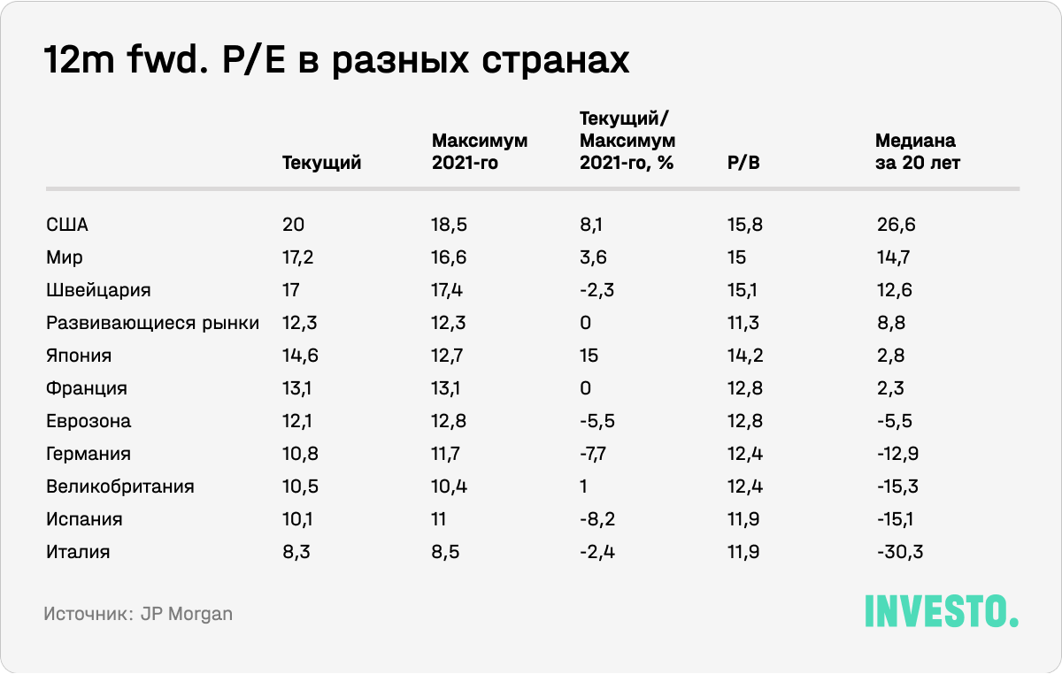 12m fwd. P/E в разных странах