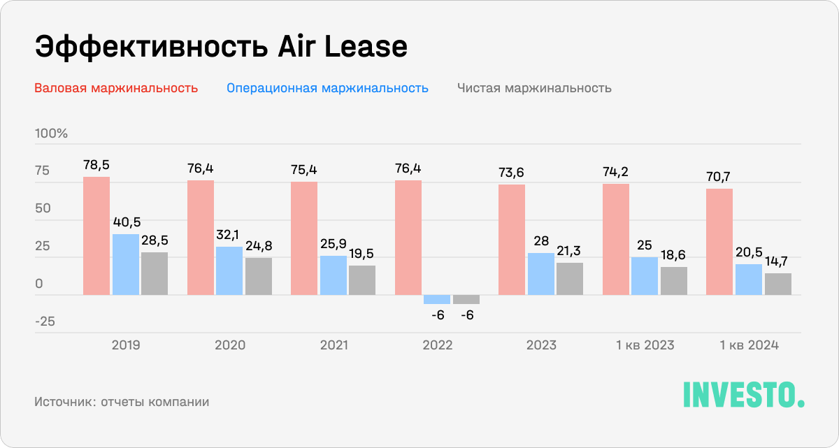 Эффективность Air Lease