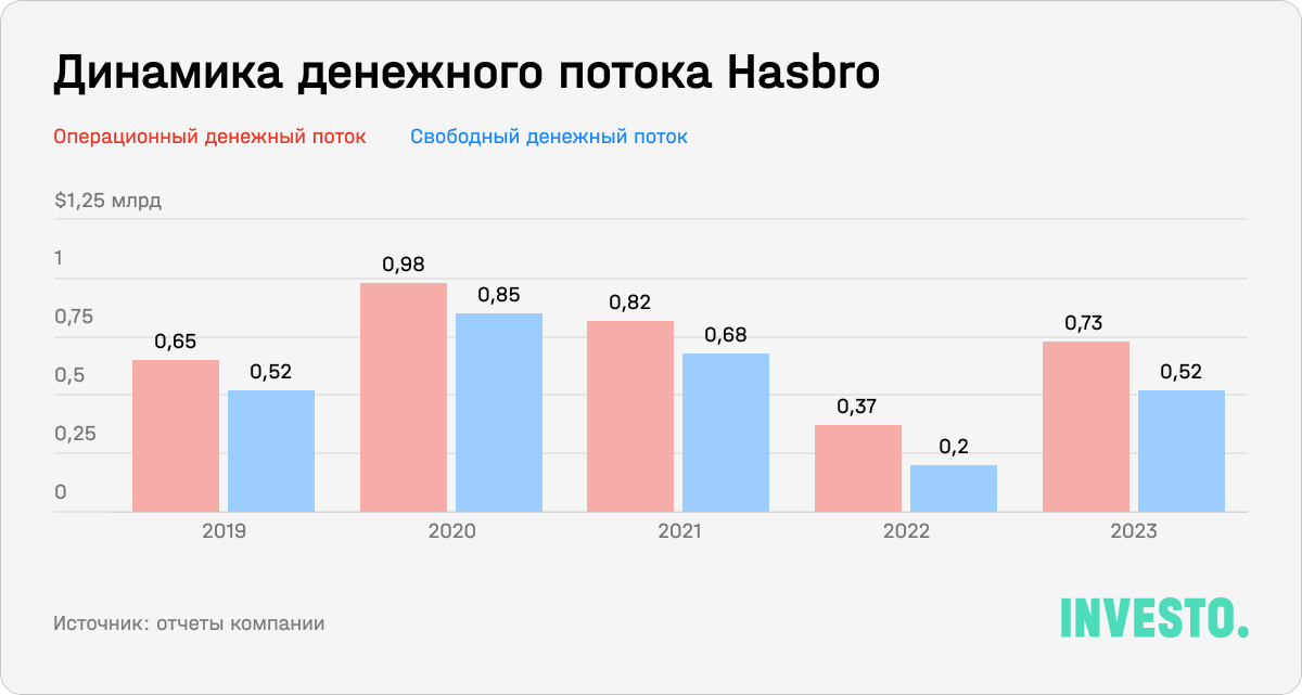 Динамика денежного потока Hasbro