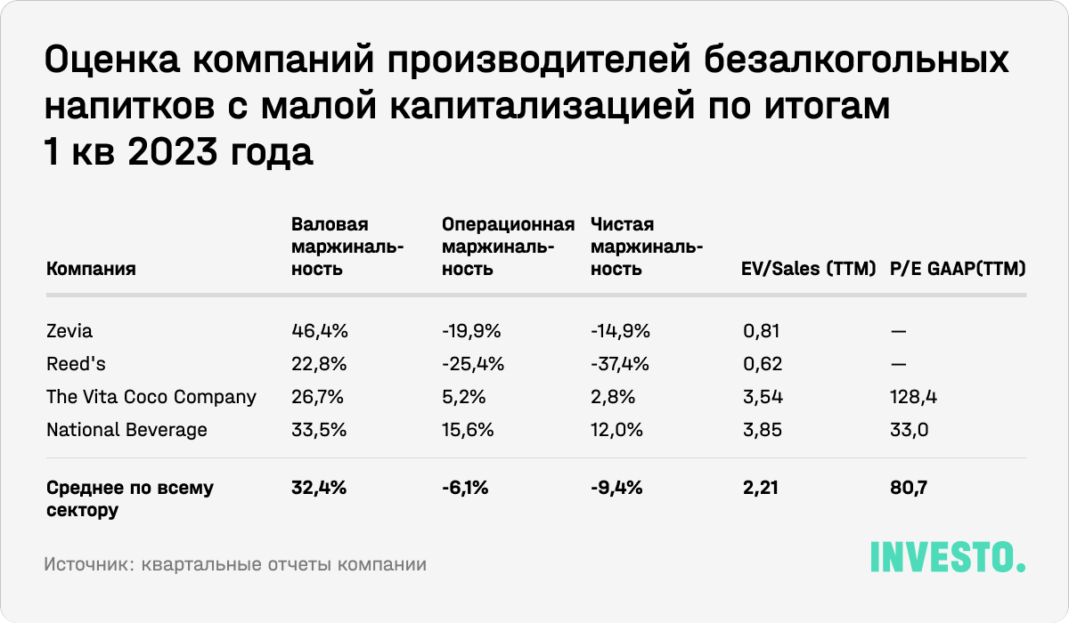 Оценка компаний производителей безалкогольных напитков с малой капитализацией по итогам 1 кв 2023 года