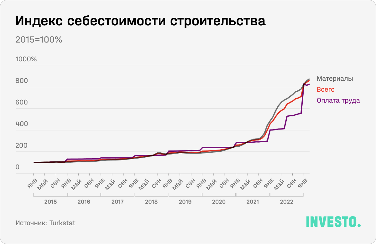 Индекс себестоимости строительства