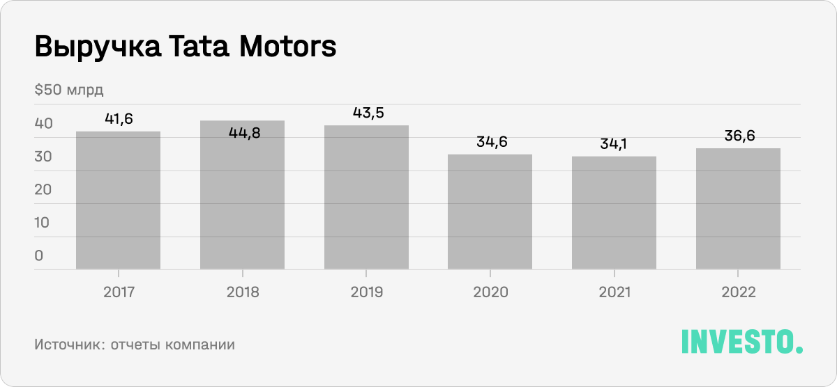 Выручка Tata Motors