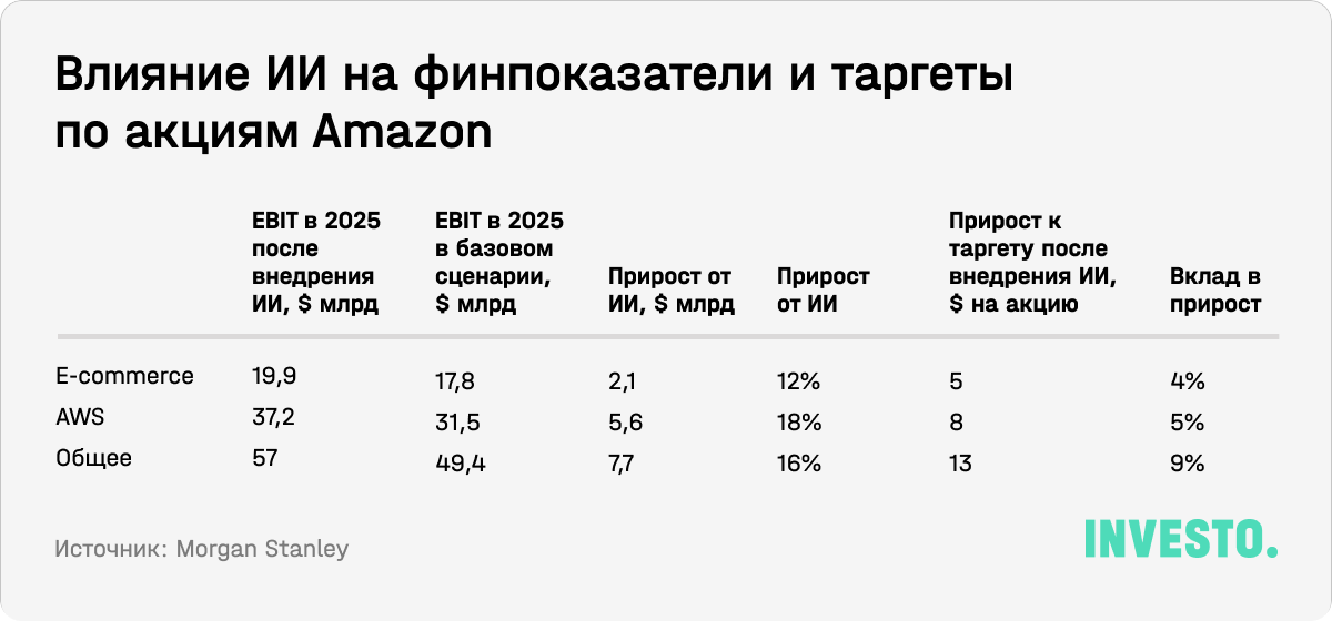 Влияние ИИ на финпоказатели и таргеты по акциям Amazon