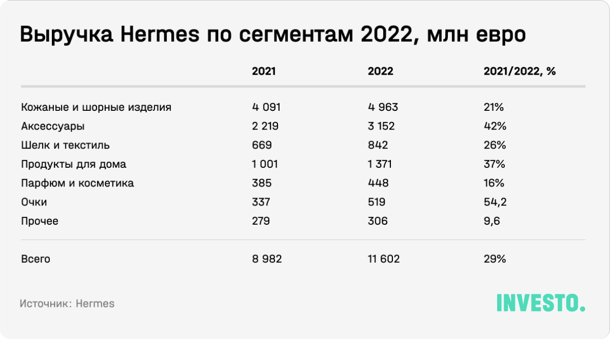 Выручка Hermes по сегментам 2022