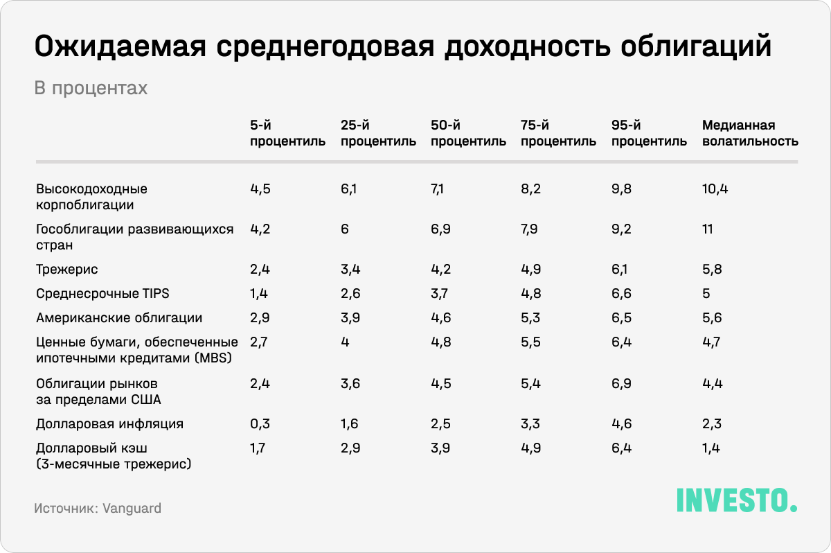 Ожидаемая среднегодовая доходность облигаций