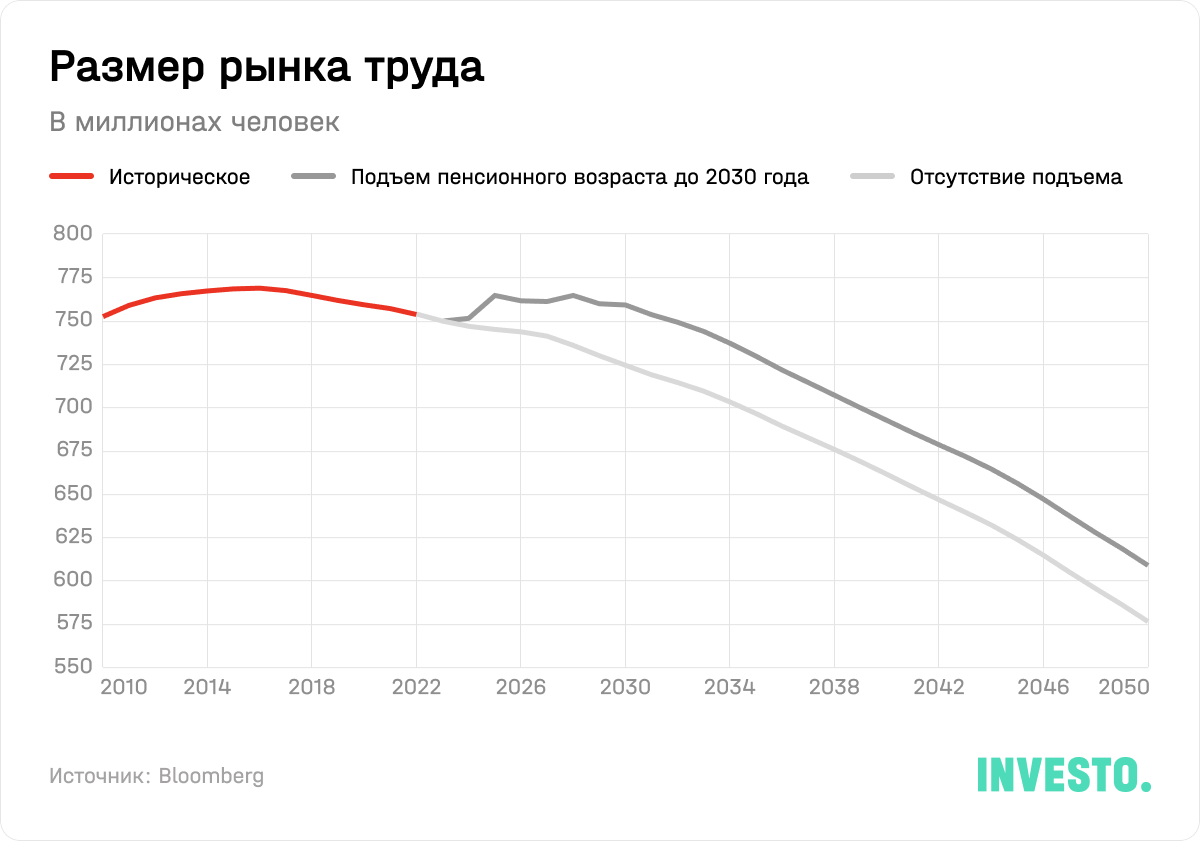 Размер рынка труда