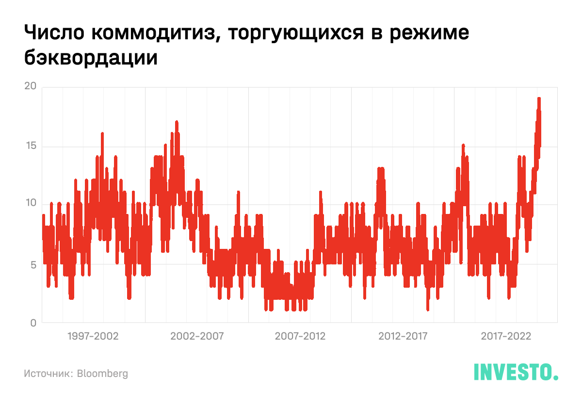 Число коммодитиз, торгующихся в режиме бэквордации