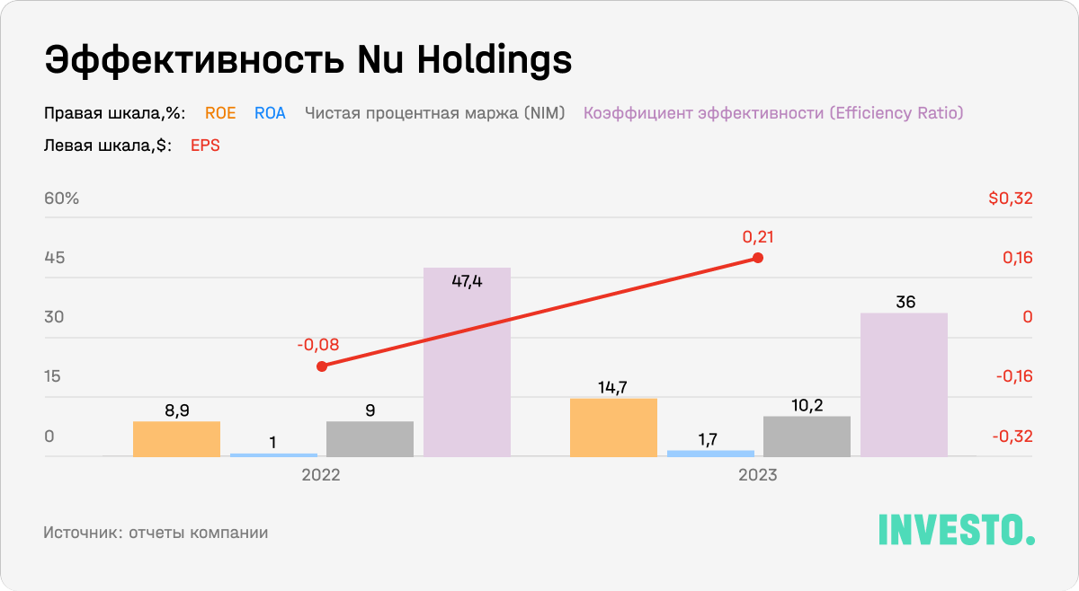 Эффективность Nu Holdings